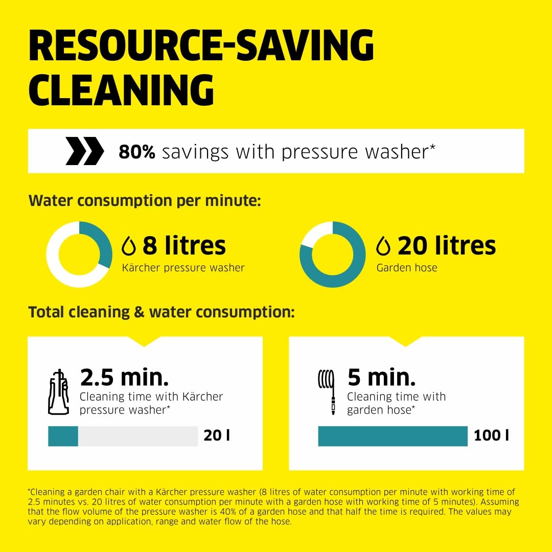 Karcher K 5 Classic Pressure Washer, German Technology, 145 Bar, Powerful Cleaning Performance, High-Pressure, Multiple Accessories, Compact & Adjustable, Yellow